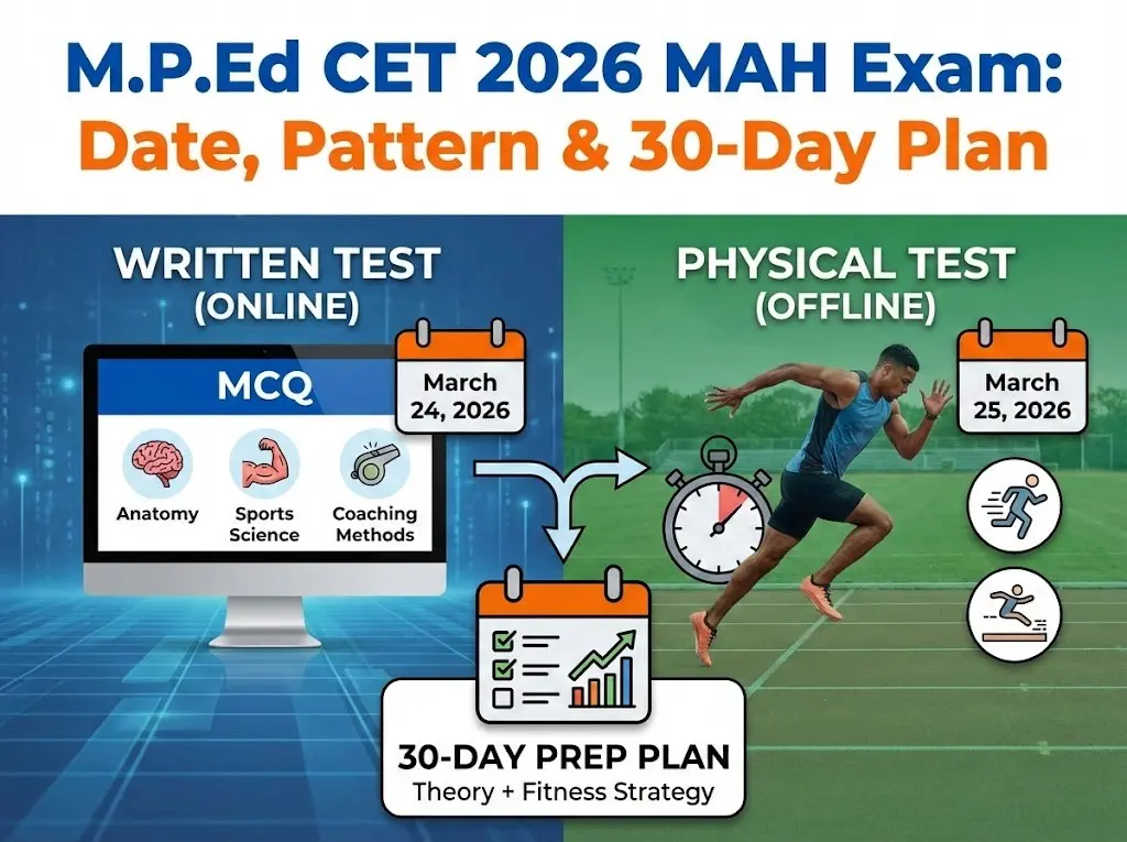 M.P.Ed CET 2026 MAH exam infographic showing written test date (March 24, 2026), physical test date (March 25, 2026), exam pattern details, and a 30-day preparation plan with visuals of MCQs, anatomy, sports science, coaching methods, and physical fitness events.
